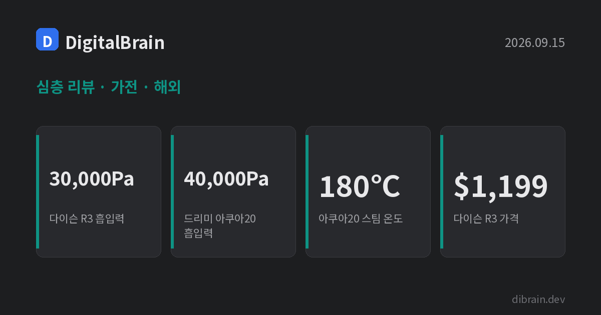 커버 카드: 다이슨 R3 누로비 흡입력 30,000Pa, 드리미 아쿠아20 흡입력 40,000Pa, 스팀 온도 180도, 가격 1,199달러 비교