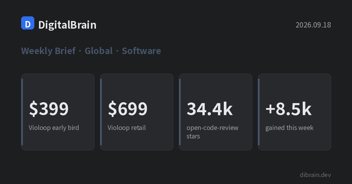 Cover card: Violoop early-bird $399, retail $699, open-code-review 34.4k stars, +8.5k this week