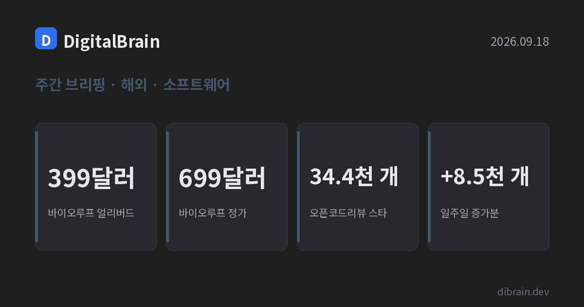 커버 카드: 바이오루프 얼리버드 399달러, 정가 699달러, 오픈코드리뷰 스타 34.4천 개, 일주일 증가분 8.5천 개