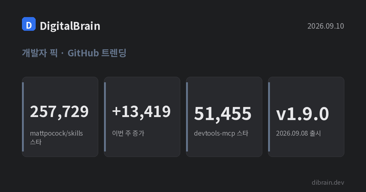 커버 카드: 매트 포콕 스킬 저장소 25만 7천 스타(주간 +1만 3천), Chrome DevTools MCP 5만 1천 스타, v1.9.0 2026년 9월 8일 출시, 라이선스 MIT·Apache-2.0