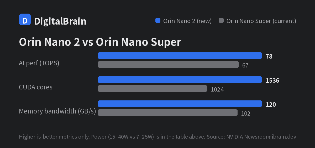 Orin Nano 2 versus Orin Nano Super: 78 against 67 TOPS, 1,536 against 1,024 CUDA cores, 120 against 102 GB/s of memory bandwidth