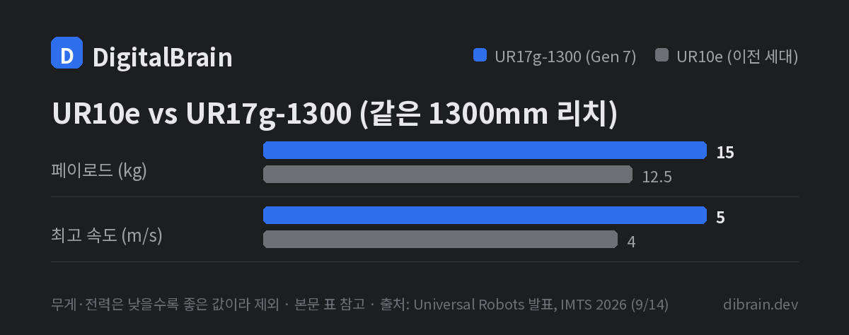 UR10e 대비 UR17g-1300은 페이로드가 12.5kg에서 15kg(확장 17.5kg)로, 최고 속도가 4m/s에서 5m/s로 늘었습니다