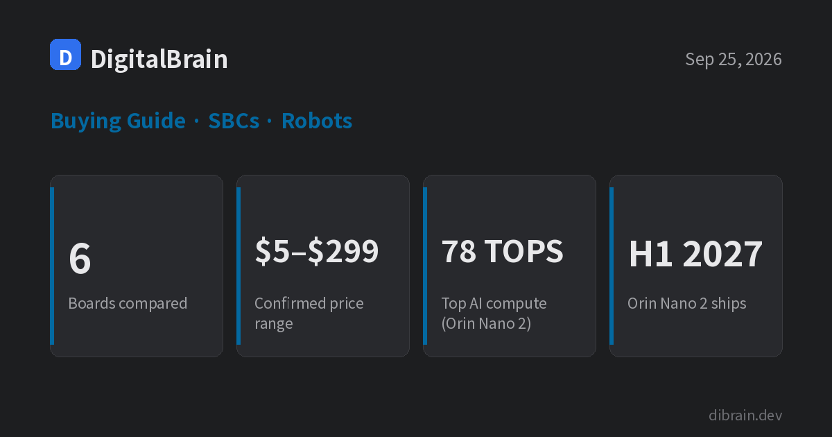Guide card: six boards, priced from $5 to $299, up to 78 TOPS, Orin Nano 2 shipping first half of 2027
