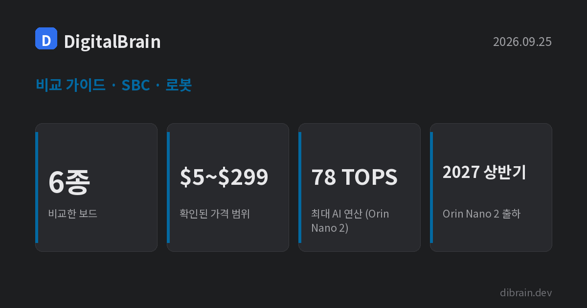 비교 가이드 카드: 보드 6종, 가격 5달러부터 299달러, 최대 78 TOPS, Orin Nano 2 출하 2027년 상반기