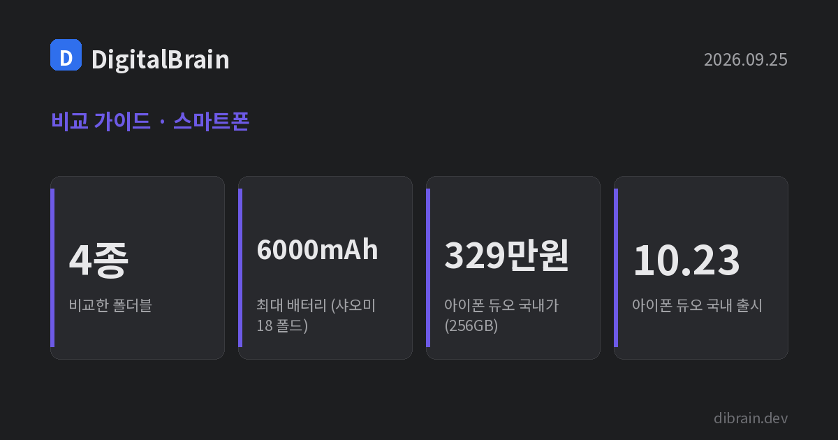 비교 가이드 카드: 폴더블 4종, 최대 배터리 6000mAh(샤오미 18 폴드), 아이폰 듀오 국내가 256GB 329만원, 국내 출시 10월 23일