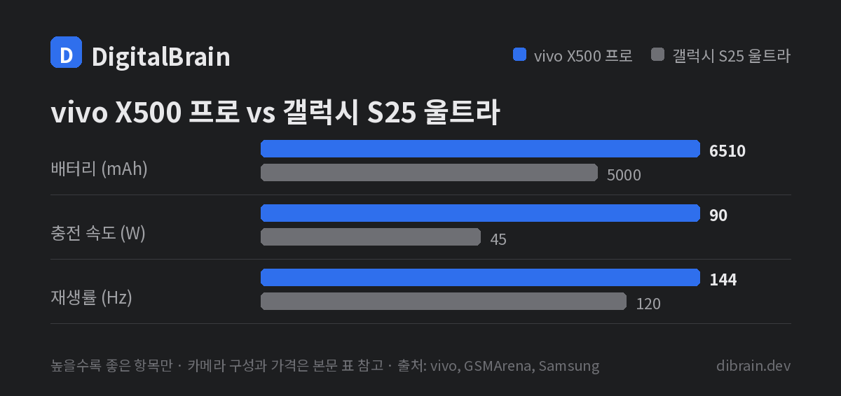 vivo X500 프로는 배터리 6,510mAh, 충전 90W, 재생률 144Hz로 세 항목 모두 갤럭시 S25 울트라를 앞섭니다
