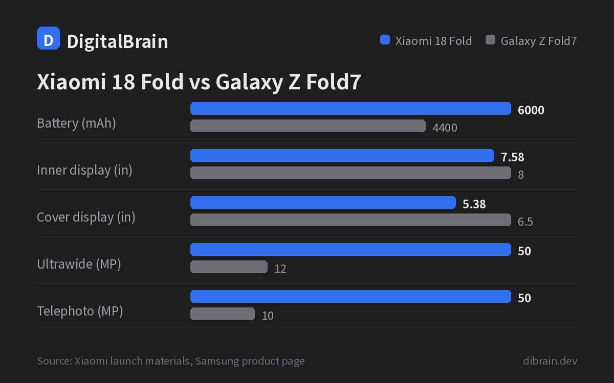 The table above, drawn as bars. Xiaomi leads on battery and secondary cameras; Samsung leads on screen size. Xiaomi 18 Fold versus Galaxy Z Fold7: 6000 against 4400mAh, 7.58 against 8.0-inch inner display, 5.38 against 6.5-inch cover display, 50 against 12MP ultrawide, 50 against 10MP telephoto