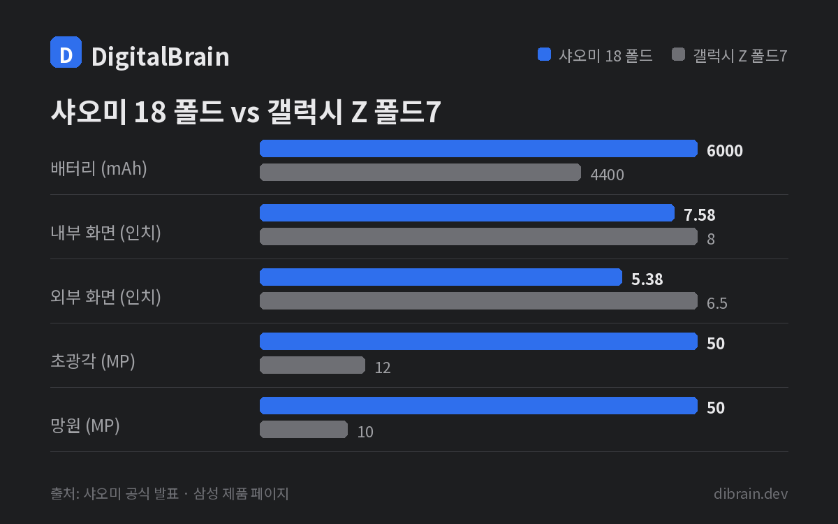 샤오미 18 폴드와 갤럭시 Z 폴드7 비교: 배터리 6000 대 4400mAh, 내부 화면 7.58 대 8.0인치, 외부 화면 5.38 대 6.5인치, 초광각 50 대 12MP, 망원 50 대 10MP