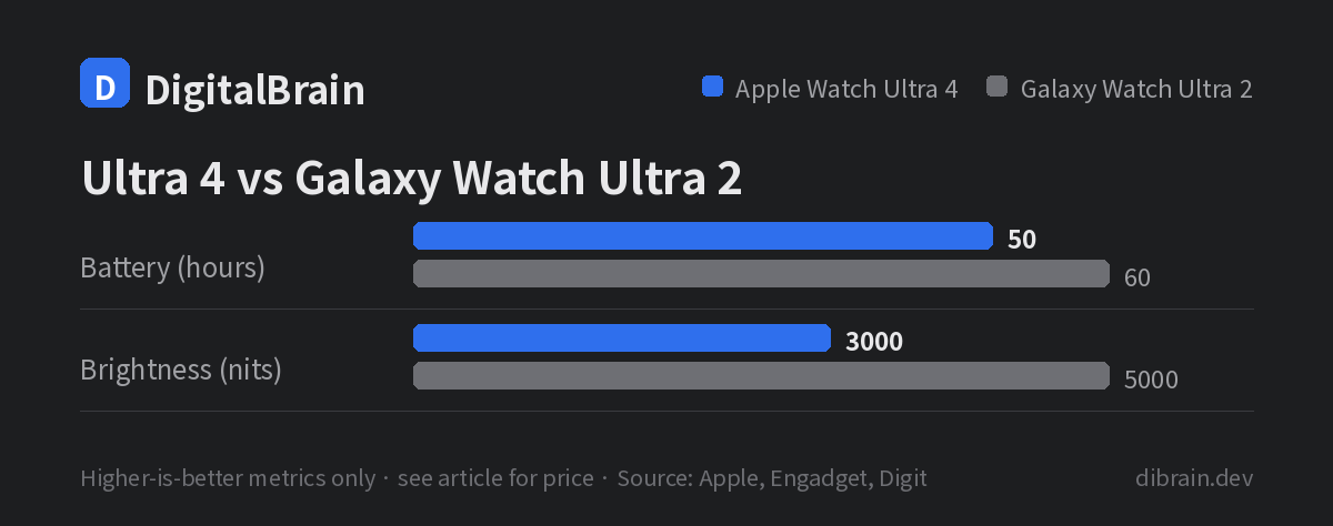 Apple Watch Ultra 4 offers up to 50 hours of battery and 3,000 nits of brightness, while Galaxy Watch Ultra 2 offers 60 hours and 5,000 nits, ahead on both counts
