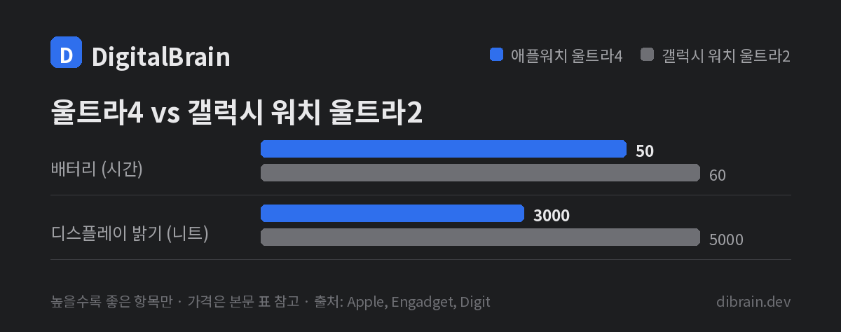 애플워치 울트라4는 배터리 최대 50시간, 밝기 3,000니트인 반면 갤럭시 워치 울트라2는 배터리 60시간, 밝기 5,000니트로 두 항목 모두 앞섭니다