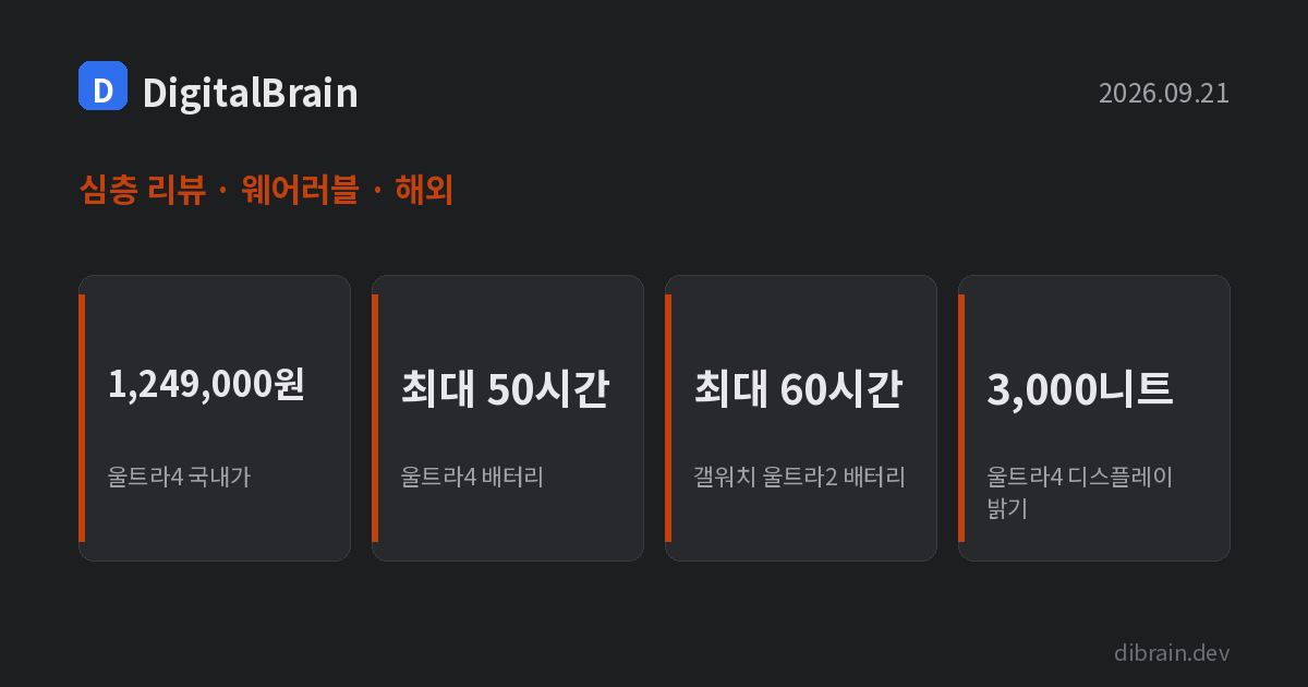 커버 카드: 애플워치 울트라4 1,249,000원, 배터리 최대 50시간, 밝기 3,000니트